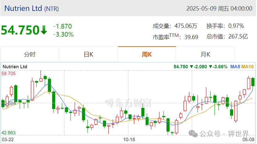 钾肥价格持续上行，局部涨幅较大(2025-5-10)