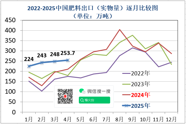 2025年4月中国出口肥料253.7万吨、进口123.4万吨